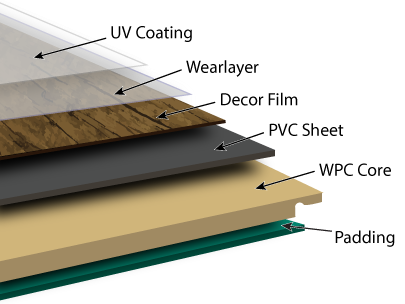 How About Ferma Flooring Luxury Vinyl, Padding For Vinyl Plank Flooring