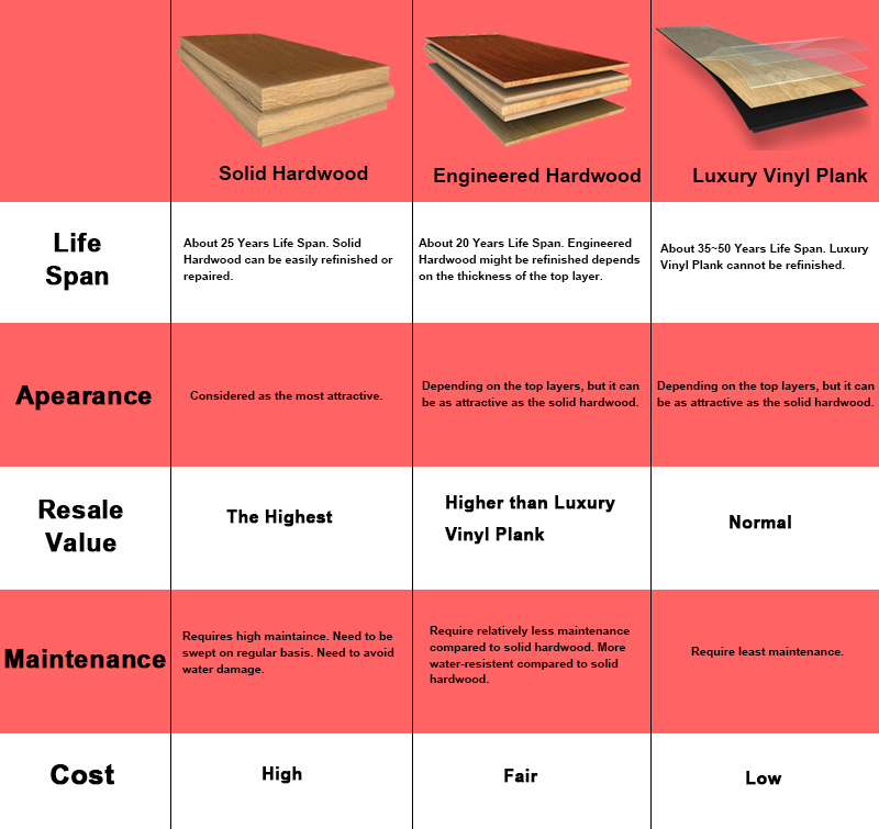 General Comparison Ferma Flooring, Luxury Vinyl Plank Flooring Vs Hardwood Cost